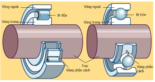 Bạn thật sự hiểu hết về ổ bi – bạc đạn?